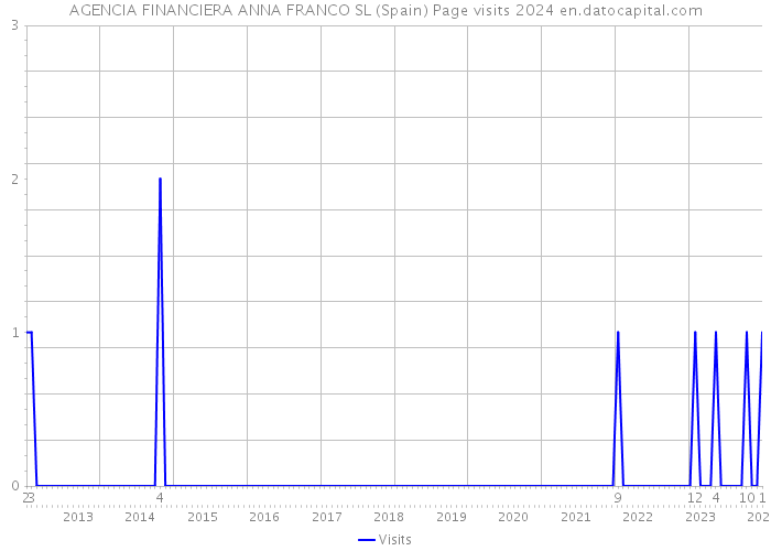 AGENCIA FINANCIERA ANNA FRANCO SL (Spain) Page visits 2024 