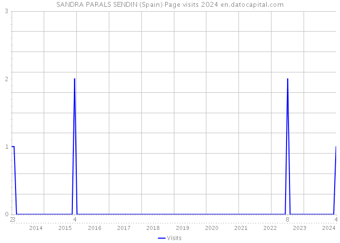 SANDRA PARALS SENDIN (Spain) Page visits 2024 