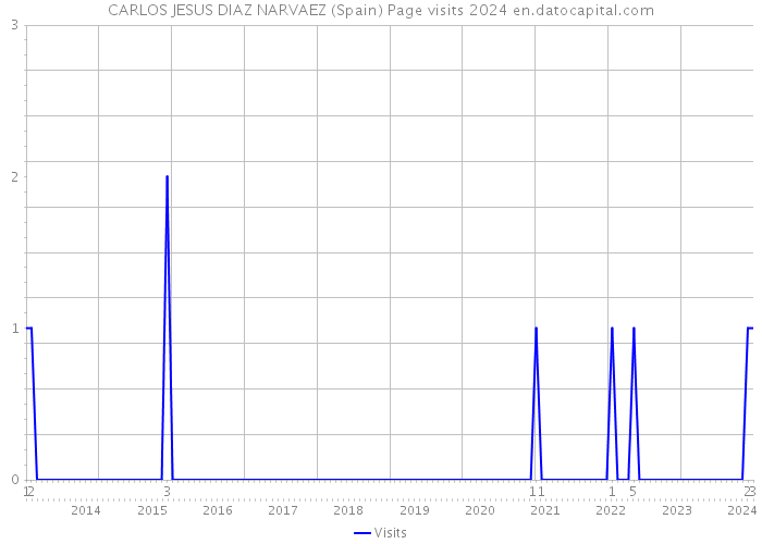 CARLOS JESUS DIAZ NARVAEZ (Spain) Page visits 2024 