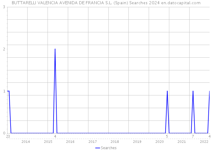 BUTTARELLI VALENCIA AVENIDA DE FRANCIA S.L. (Spain) Searches 2024 