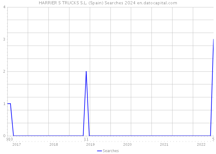 HARRIER S TRUCKS S.L. (Spain) Searches 2024 