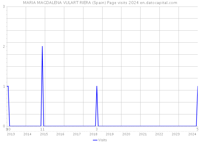 MARIA MAGDALENA VULART RIERA (Spain) Page visits 2024 