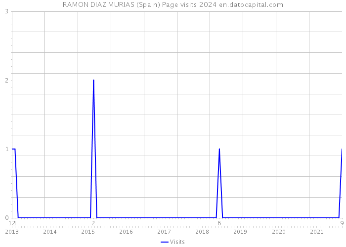 RAMON DIAZ MURIAS (Spain) Page visits 2024 