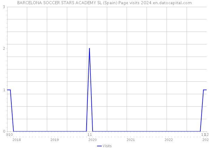 BARCELONA SOCCER STARS ACADEMY SL (Spain) Page visits 2024 
