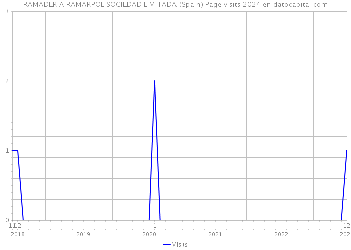 RAMADERIA RAMARPOL SOCIEDAD LIMITADA (Spain) Page visits 2024 