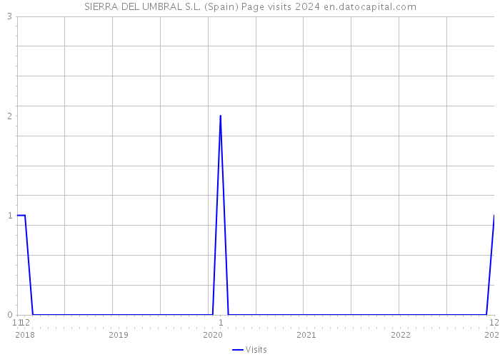 SIERRA DEL UMBRAL S.L. (Spain) Page visits 2024 