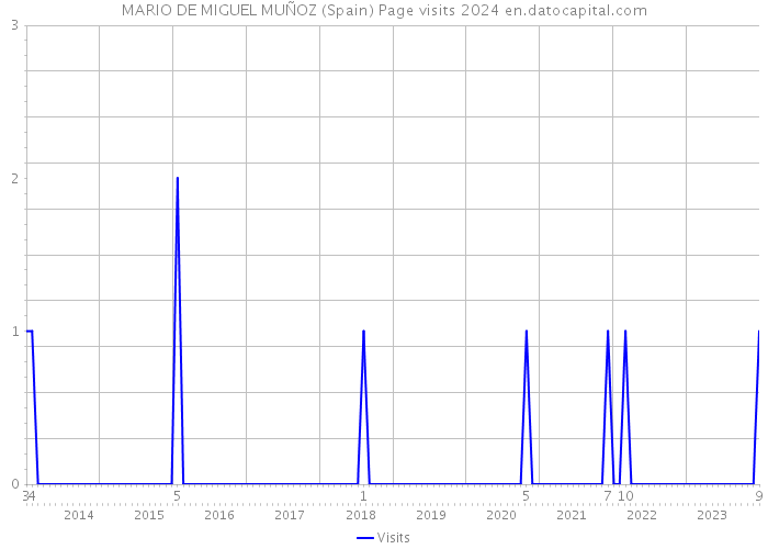MARIO DE MIGUEL MUÑOZ (Spain) Page visits 2024 