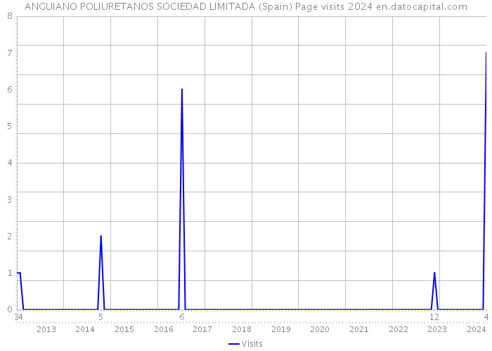 ANGUIANO POLIURETANOS SOCIEDAD LIMITADA (Spain) Page visits 2024 