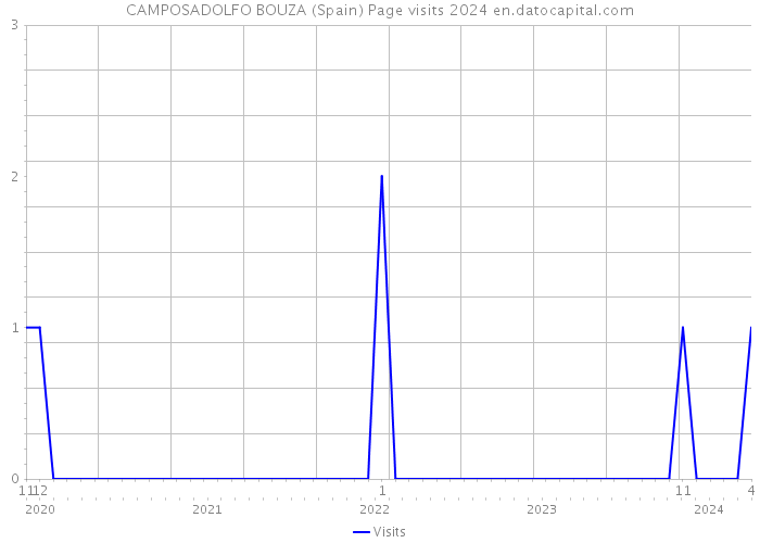 CAMPOSADOLFO BOUZA (Spain) Page visits 2024 