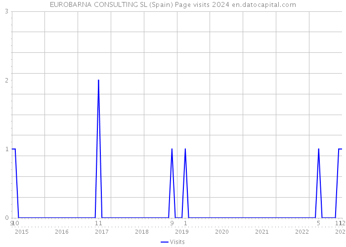 EUROBARNA CONSULTING SL (Spain) Page visits 2024 