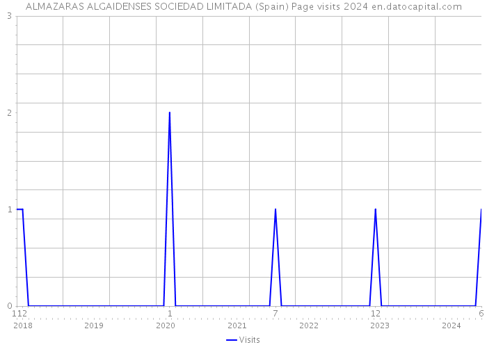ALMAZARAS ALGAIDENSES SOCIEDAD LIMITADA (Spain) Page visits 2024 