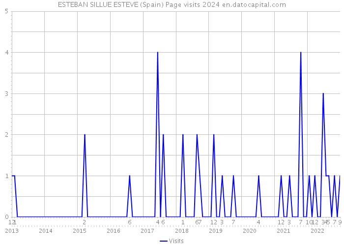 ESTEBAN SILLUE ESTEVE (Spain) Page visits 2024 