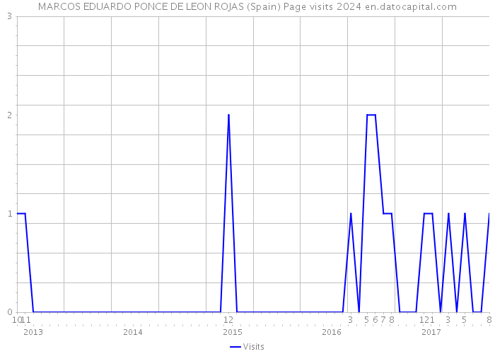 MARCOS EDUARDO PONCE DE LEON ROJAS (Spain) Page visits 2024 