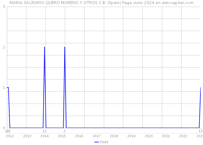 MARIA SAGRARIO QUERO MORENO Y OTROS C.B. (Spain) Page visits 2024 