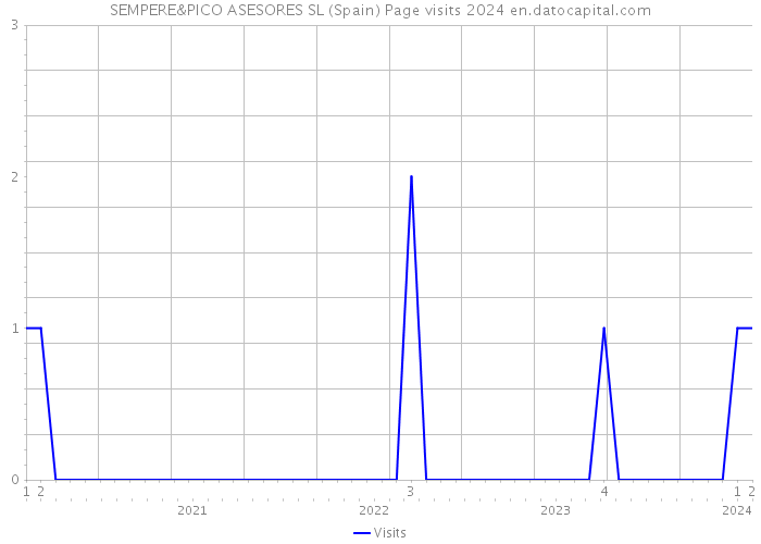 SEMPERE&PICO ASESORES SL (Spain) Page visits 2024 