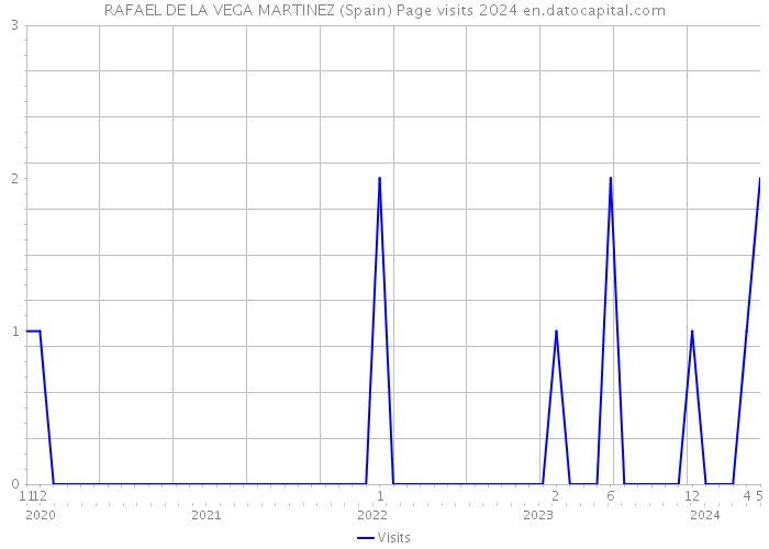 RAFAEL DE LA VEGA MARTINEZ (Spain) Page visits 2024 