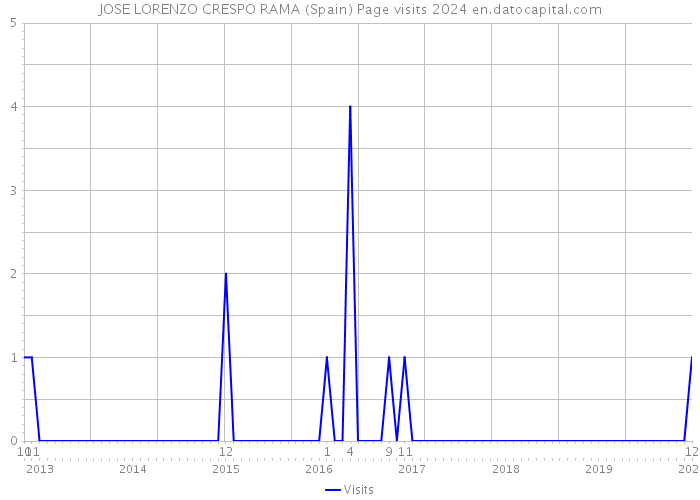 JOSE LORENZO CRESPO RAMA (Spain) Page visits 2024 