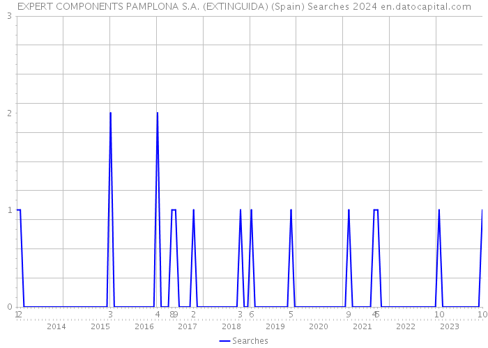 EXPERT COMPONENTS PAMPLONA S.A. (EXTINGUIDA) (Spain) Searches 2024 