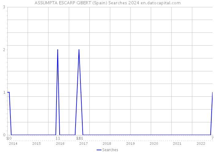 ASSUMPTA ESCARP GIBERT (Spain) Searches 2024 