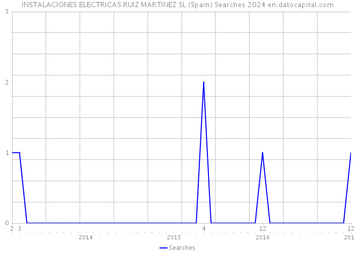 INSTALACIONES ELECTRICAS RUIZ MARTINEZ SL (Spain) Searches 2024 