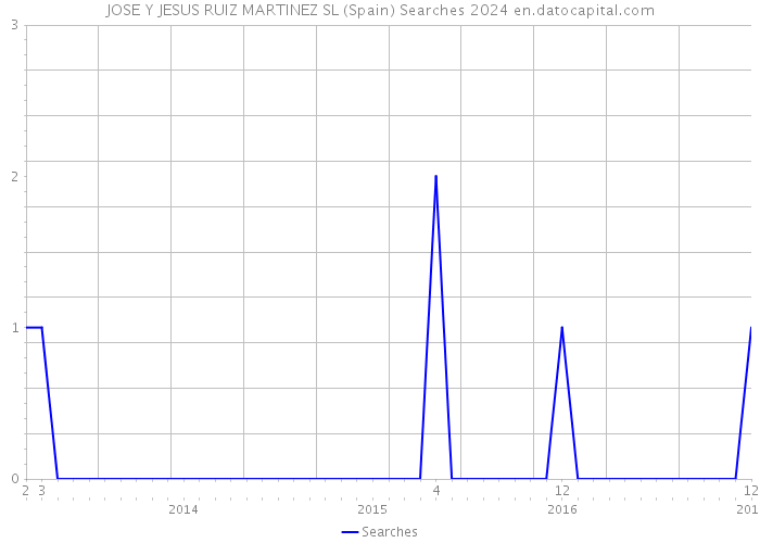 JOSE Y JESUS RUIZ MARTINEZ SL (Spain) Searches 2024 