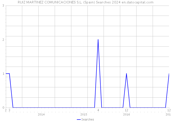 RUIZ MARTINEZ COMUNICACIONES S.L. (Spain) Searches 2024 