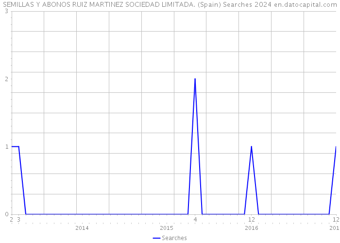 SEMILLAS Y ABONOS RUIZ MARTINEZ SOCIEDAD LIMITADA. (Spain) Searches 2024 