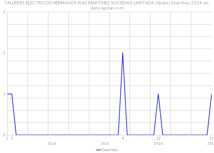 TALLERES ELECTRICOS HERMANOS RUIZ MARTINEZ SOCIEDAD LIMITADA (Spain) Searches 2024 