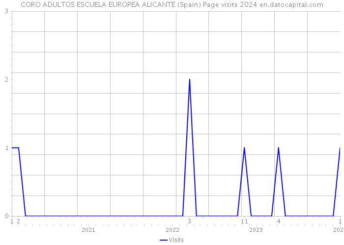 CORO ADULTOS ESCUELA EUROPEA ALICANTE (Spain) Page visits 2024 