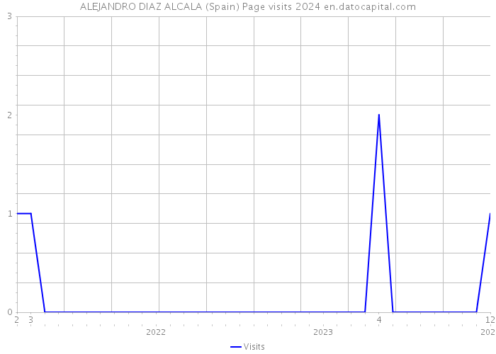 ALEJANDRO DIAZ ALCALA (Spain) Page visits 2024 