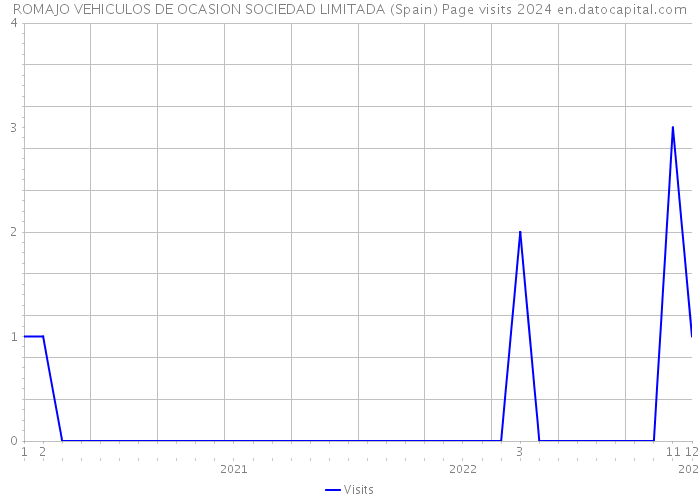 ROMAJO VEHICULOS DE OCASION SOCIEDAD LIMITADA (Spain) Page visits 2024 