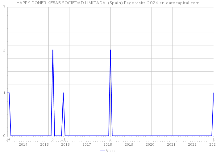 HAPPY DONER KEBAB SOCIEDAD LIMITADA. (Spain) Page visits 2024 