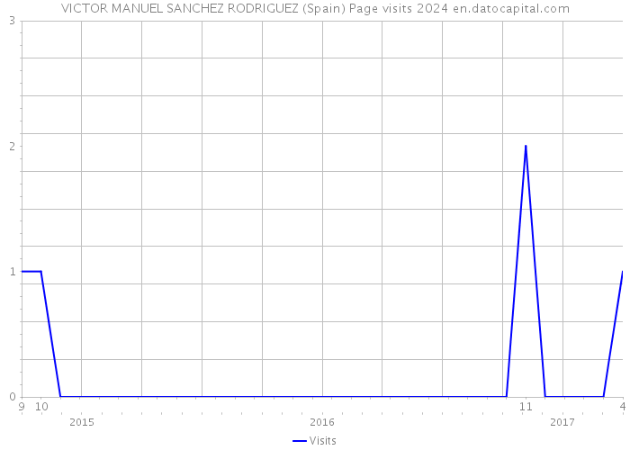 VICTOR MANUEL SANCHEZ RODRIGUEZ (Spain) Page visits 2024 
