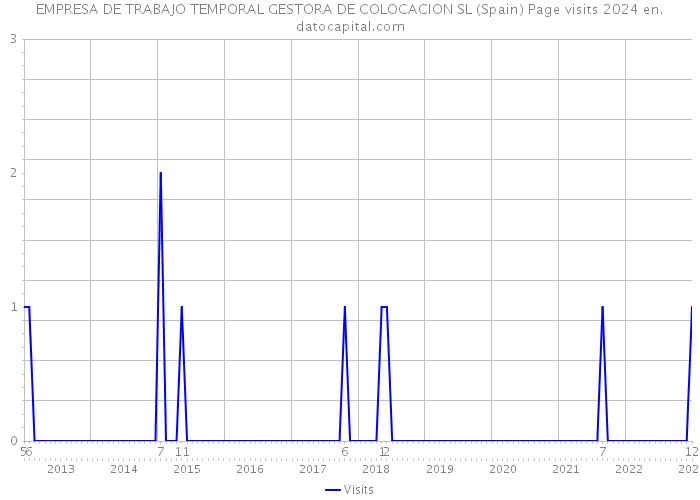 EMPRESA DE TRABAJO TEMPORAL GESTORA DE COLOCACION SL (Spain) Page visits 2024 