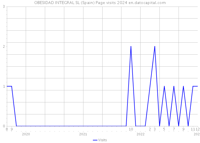OBESIDAD INTEGRAL SL (Spain) Page visits 2024 