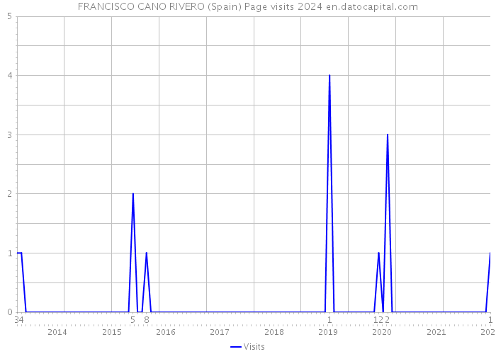 FRANCISCO CANO RIVERO (Spain) Page visits 2024 