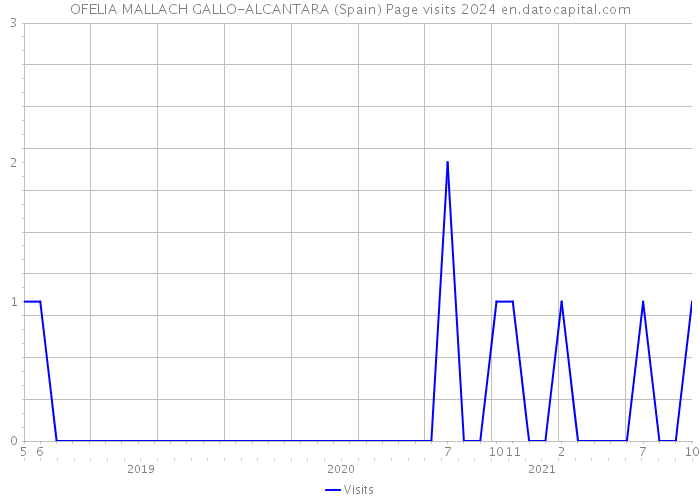 OFELIA MALLACH GALLO-ALCANTARA (Spain) Page visits 2024 