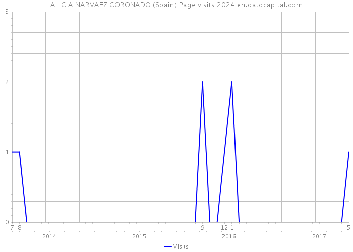 ALICIA NARVAEZ CORONADO (Spain) Page visits 2024 