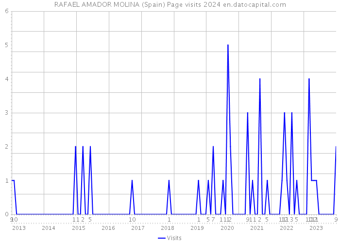 RAFAEL AMADOR MOLINA (Spain) Page visits 2024 