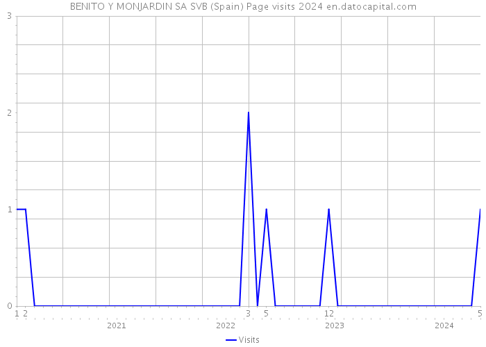 BENITO Y MONJARDIN SA SVB (Spain) Page visits 2024 