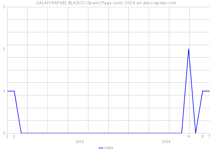 GALAN RAFAEL BLASCO (Spain) Page visits 2024 