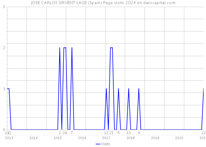 JOSE CARLOS SIRVENT LAGE (Spain) Page visits 2024 