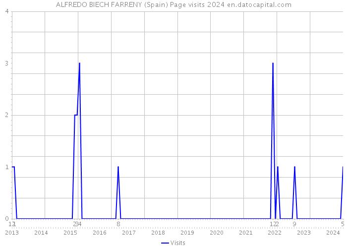 ALFREDO BIECH FARRENY (Spain) Page visits 2024 
