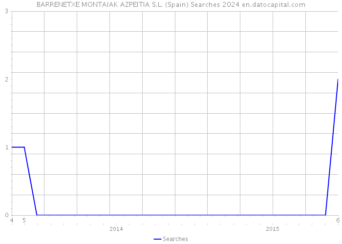 BARRENETXE MONTAIAK AZPEITIA S.L. (Spain) Searches 2024 