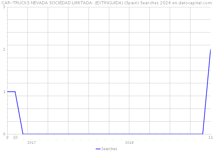 CAR-TRUCKS NEVADA SOCIEDAD LIMITADA. (EXTINGUIDA) (Spain) Searches 2024 