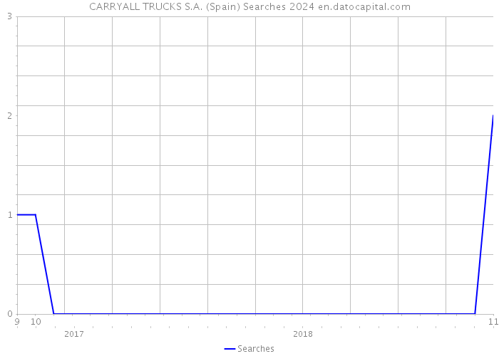 CARRYALL TRUCKS S.A. (Spain) Searches 2024 