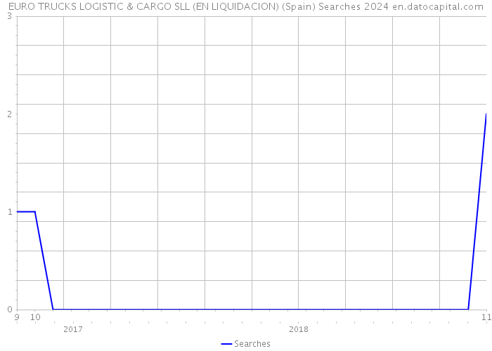 EURO TRUCKS LOGISTIC & CARGO SLL (EN LIQUIDACION) (Spain) Searches 2024 