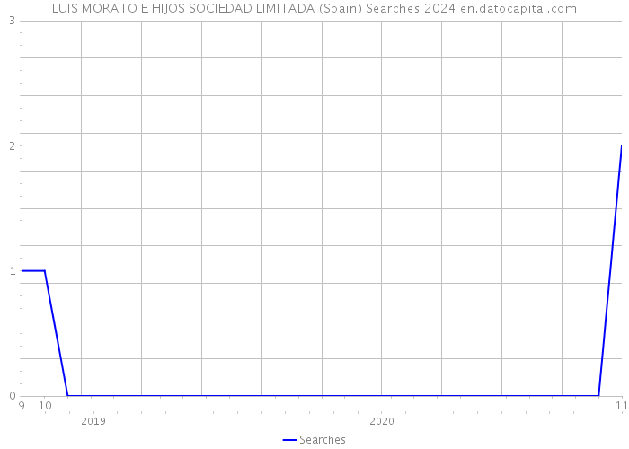 LUIS MORATO E HIJOS SOCIEDAD LIMITADA (Spain) Searches 2024 