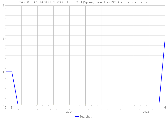 RICARDO SANTIAGO TRESCOLI TRESCOLI (Spain) Searches 2024 