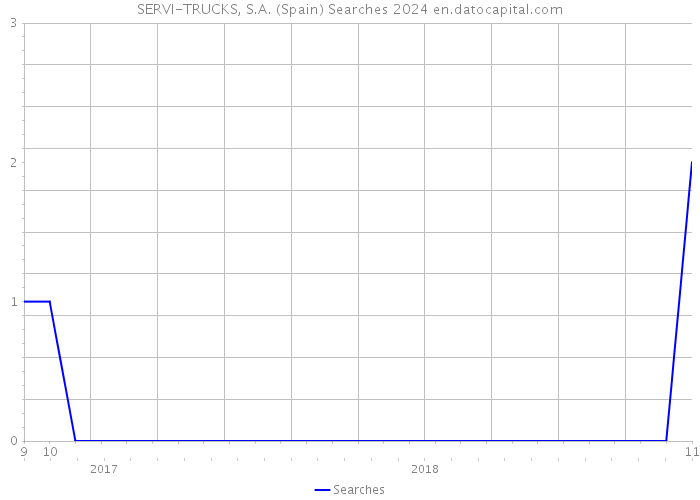SERVI-TRUCKS, S.A. (Spain) Searches 2024 